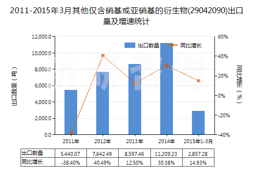 2011-2015年3月其他僅含硝基或亞硝基的衍生物(29042090)出口量及增速統(tǒng)計(jì)